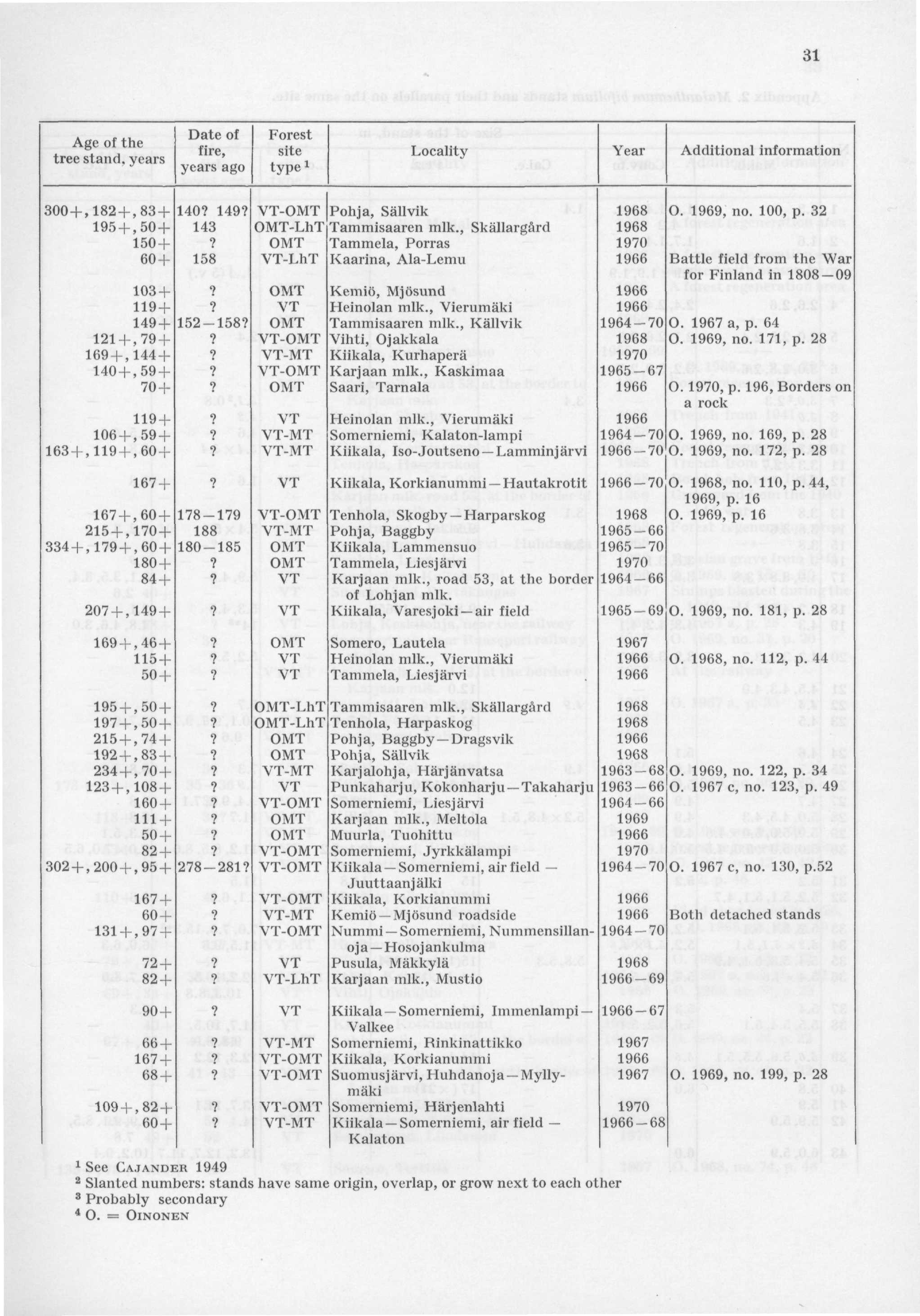 31 As f th Date of Forest fire, site Locality J tree stand, years, Year Additional information J years ago type 1 300+,182 +,83+ 140? 149? VT-OMT Pohja, Sällvik 1968 O. 1969, no. 100, p.