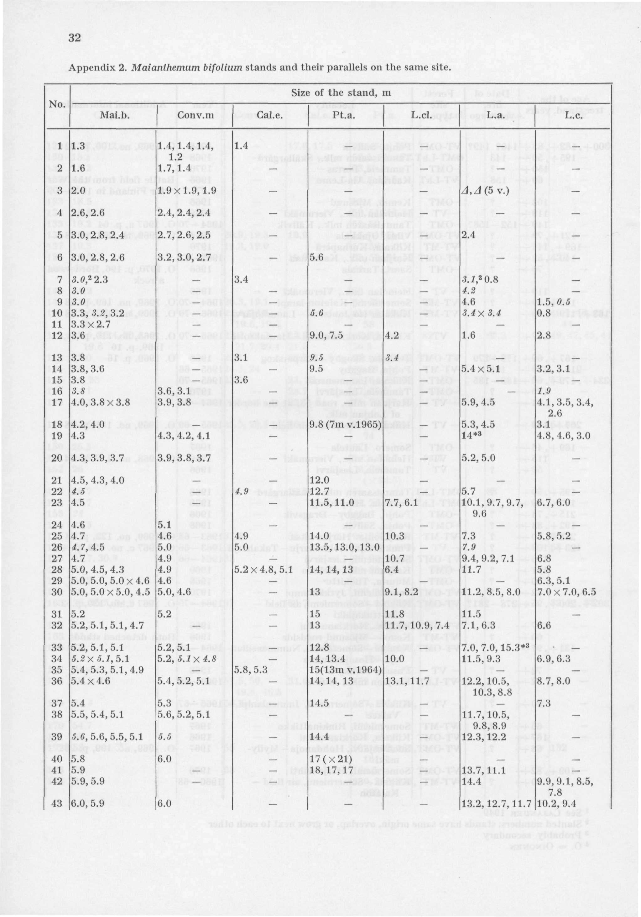 32 Appendix 2. Maianthemum bifolium stands and their parallels on the same site. No. Size of the stand, m Mai.b. Conv.m Cal.e. Pt.a. L.cl. L.a. L.c. 1 1.3 1.4,1.4,1.4, 1.4 - - - - 1.2 2 1.6 1.7,1.