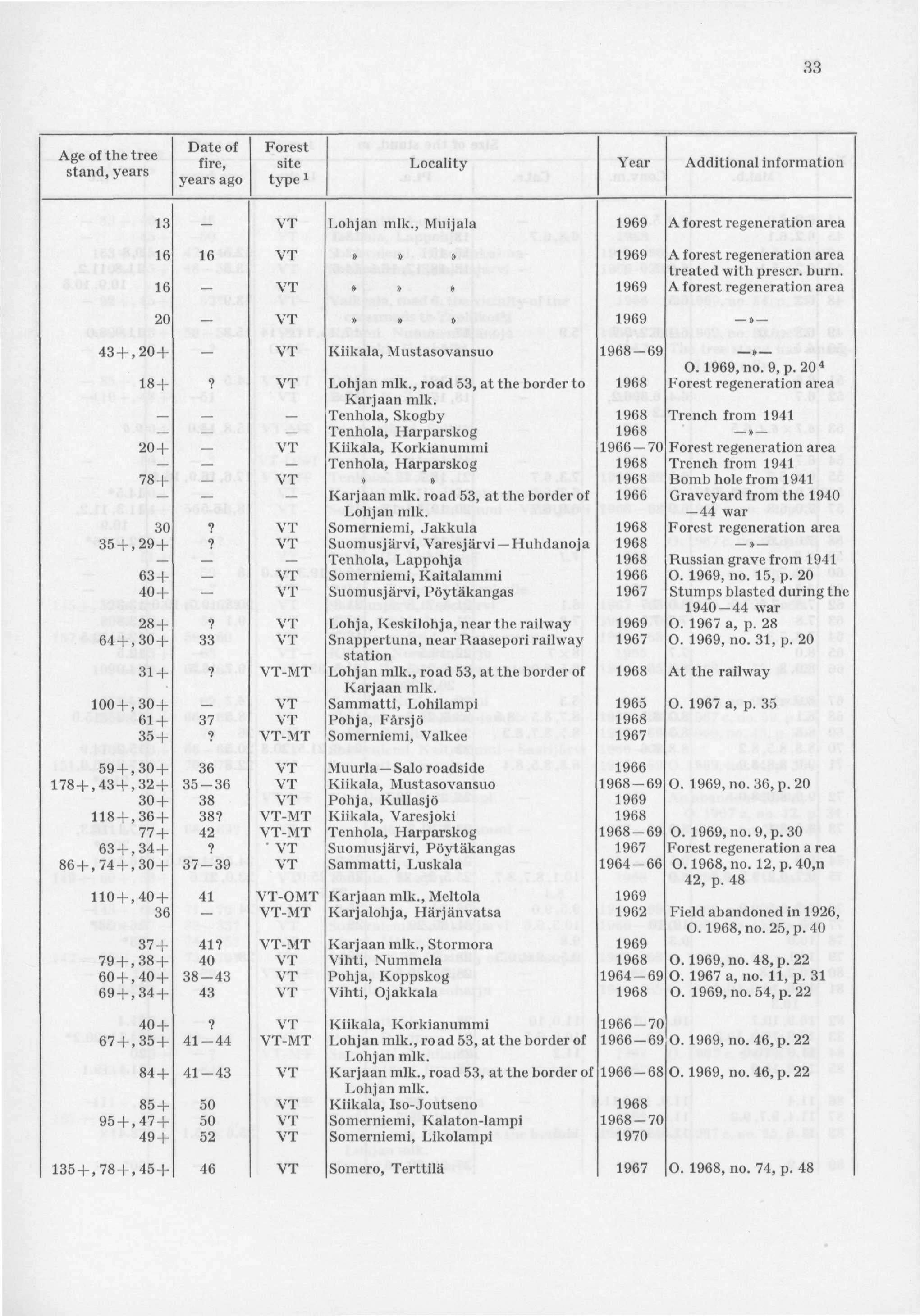 33 A fth t Date of Forest Age ol tne tree f. site Locality Year Additional information stand, years yearsag0 typel 13 VT Lohjan mlk.