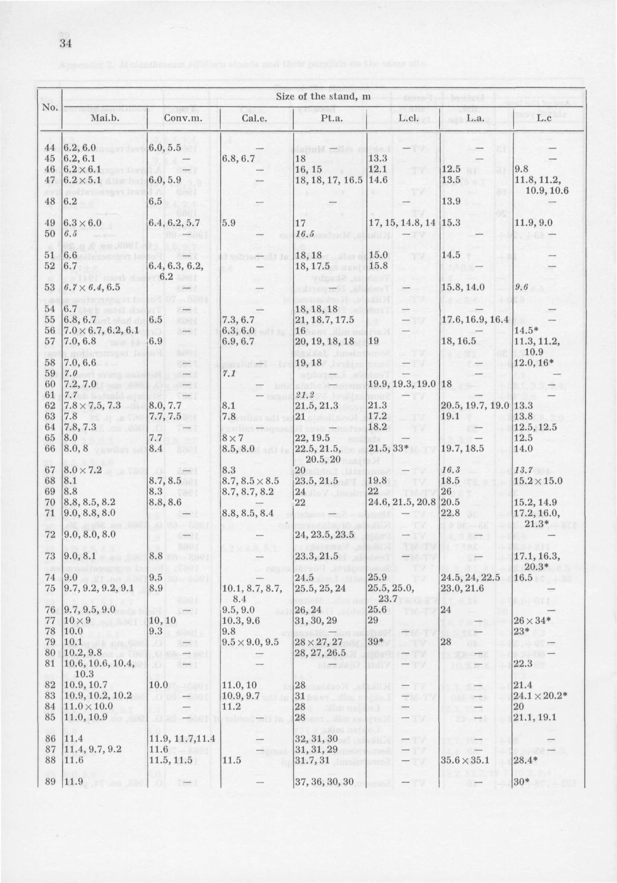 34 Size of the stand, m No. ; Mai.b. Conv.m. Cal.e. Pt.a. L.cl. L.a. L.c 44 6.2,6.0 6.0,5.5 _ 45 6.2,6.1-6.8,6.7 18 13.3-46 6.2x6.1-16,15 12.1 12.5 9.8 47 6.2x5.1 6.0,5.9-18,18,17,16.5 14.6 13.5 11.