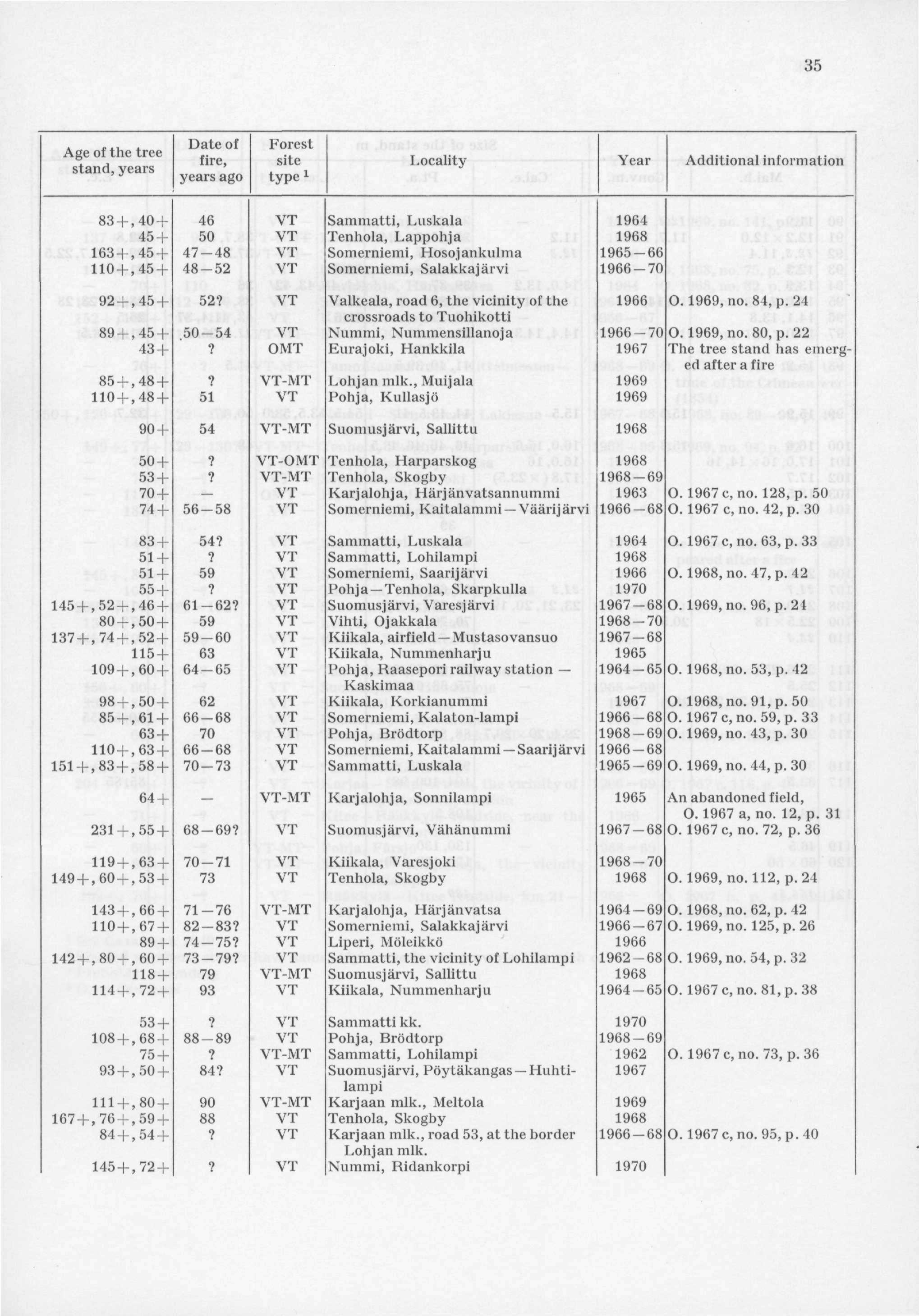 35 Dateof Forcst Age of the tree,, fire, site Locality Year Additional information J years ago type v 83 +, 40+ 46 VT Sammatti, Luskala 1964 45+ 50 VT Tenhola, Lappohja 1968 163 +,45+ 47 48 VT