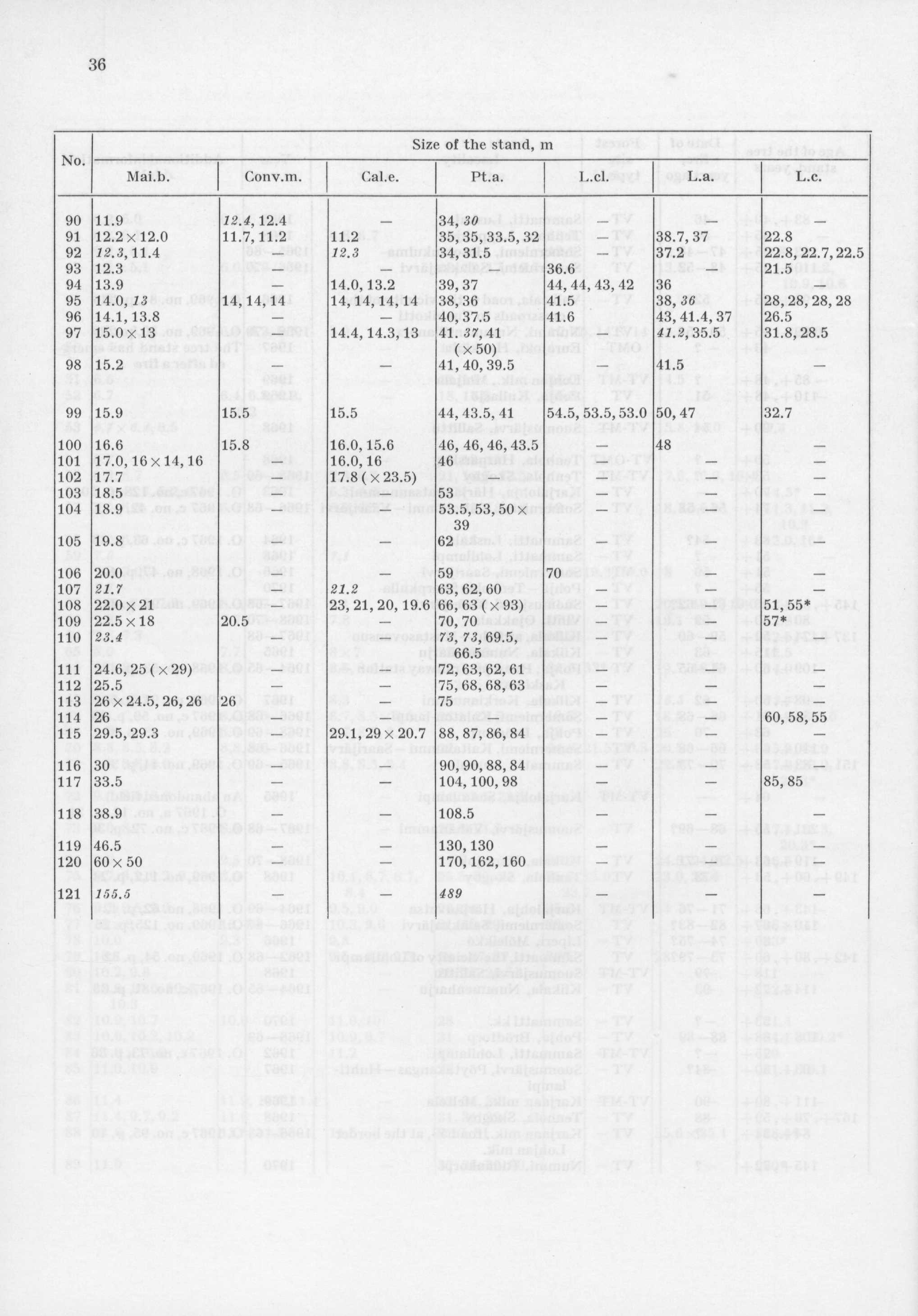 36 No. Size of the stand, m Mai.b. Conv.m. Cal.e. Pt.a. L.cl. L.a. L.c. 90 11.9 22.4,12.4-3 4, 3 0 - - - 91 12.2x12.0 11.7,11.2 11.2 35,35,33.5,32 38.7,37 22.8 92 12.3,11.4-12.3 34,31.5 37.2 22.8,22.