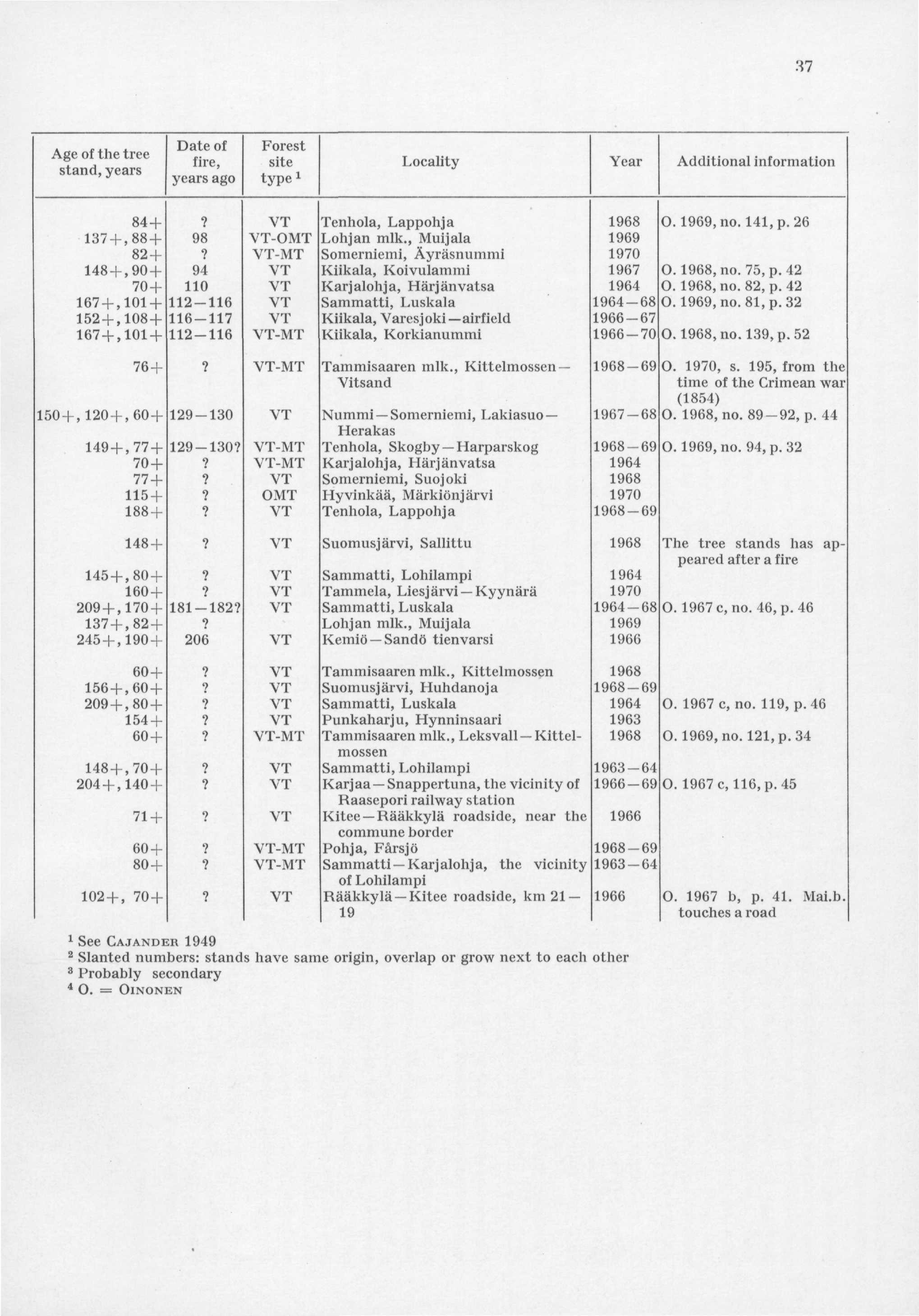 37. f+1 t Date of Forest Age oitne tree f. site Locality Year Additional information stand, years yearsag0 typel 84+? VT Tenhola, Lappohja 1968 O. 1969, no. 141, p. 26 137 +,88 + 98 VT-OMT Lohjan mlk.