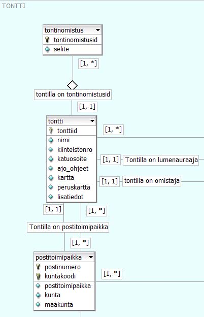 13 KUVIO 6. Tonttitietoihin liittyvä osa ER-kaaviosta 5.2 Mastotietoihin liittyvät käsitteet Kuviossa 7 on esitetty mastotietoihin liittyvä osa ER-kaaviosta.