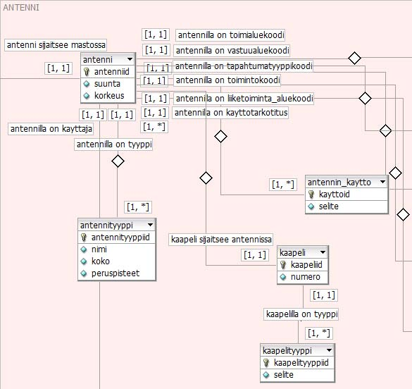 15 kaapelityyppi. Antennityyppi määrittelee antennin tyyppitiedot ja antennin_kaytto määrittelee antennin käyttötarkoituksen.