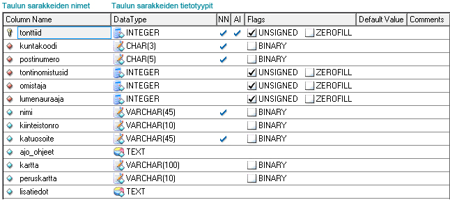 25 KUVIO 14. Taulun TONTTI sarakkeet tietotyyppeineen 7.