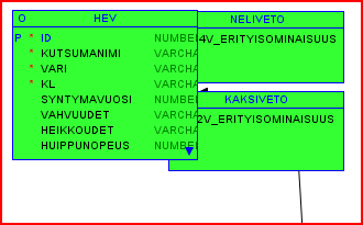 Relaatiomallin päivitys tapahtuu hyvin helposti loogisen mallin pohjalta ohessa uusi ominaisuus