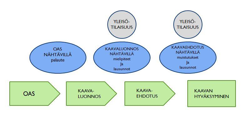 7.2. Osallistuminen ja aikataulu Osayleiskaavan vireille tulosta, kaavaluonnoksen ja -ehdotuksen nähtävillä olosta sekä kaavan voimaantulosta ilmoitetaan Siikalatvan paikallislehdessä