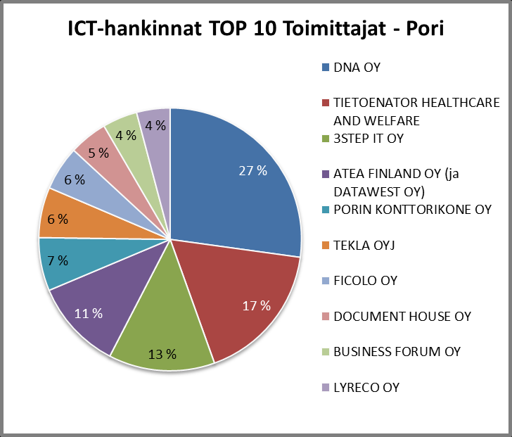 Porin seudun kunnat 31 (60) Seuraavissa taulukoissa ja kuvaajissa on esitetty selvitysalueen muiden kuntien kuin Porin ICT-sopimuskustannusten jakautuminen toimialoittain sekä toimittajien TOP 10.