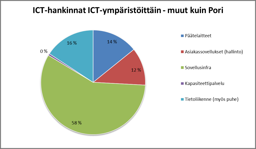 Porin seudun kunnat 32 (60) ICT-hankinnat TOP 10 Toimittajat - pl.