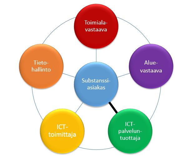 Porin seudun kunnat 48 (60) Kuva 13 Tietohallinnon kehittäminen asiakaskeskeisesti Asiakkaalla (tai substanssiasiakkaalla) tarkoitetaan sitä varsinaista kunnan organisaatiota tai kuntalaista, joka