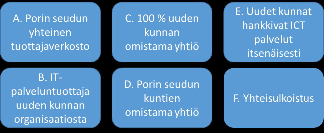 Porin seudun kunnat 49 (60) ICT-toimittajan keskeinen tehtävä on taata teknisten ratkaisujen käytettävyys, yhteensopivuus ja toimivuus.