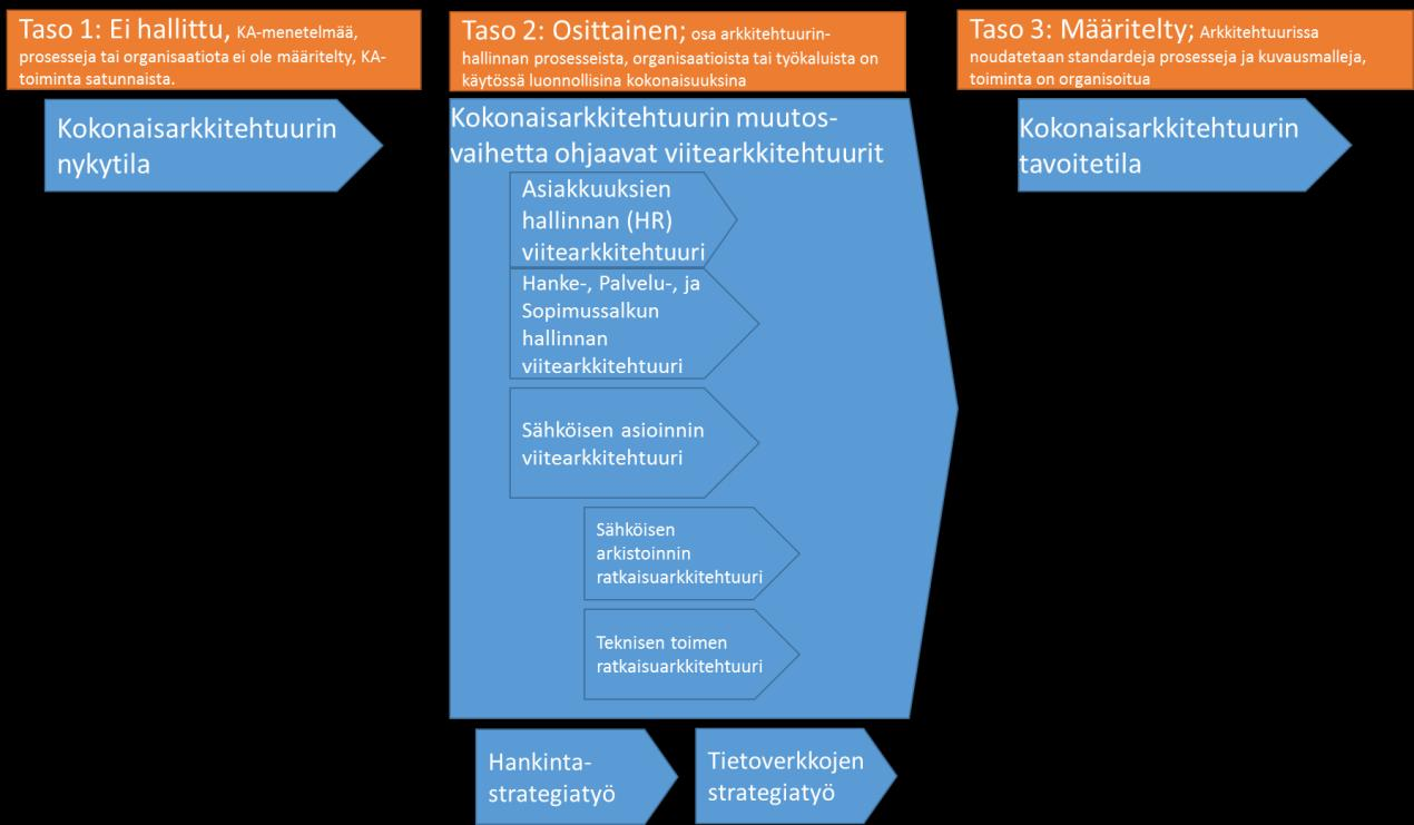 Porin seudun kunnat 54 (60) tusta Tasolta 1: Ei hallitusta => Tasolle 3: Määriteltyyn Porin seudun kunnissa.