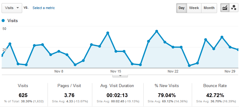 48 vierailivat keskimäärin 3,76 eri sivulla. Keskimääräinen käynnin kesto oli reilut kaksi minuuttia, uusia kävijöitä oli noin 80 % kävijöistä ja välitön poistumisprosentti oli 42.
