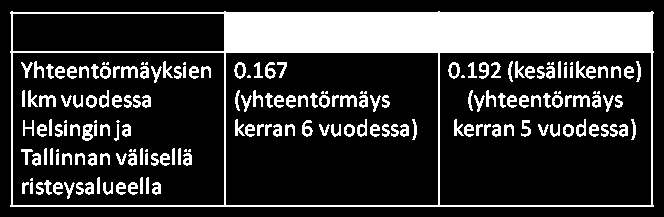 Yhteentörmäystodennäköisyys Huom.