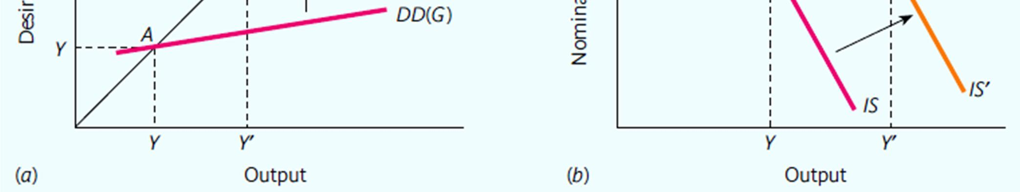 Figure 10.6 IS-käyrässä on kaksi endogeenista muuttujaa (i,y). Eksogeenisten muuttujien muutokset siirtävät ISkäyrää.