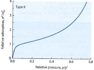 Adsorptioisotermi Usein kaasun määrä ilmaistaan tilavuutena V, 1 atm paineessa ja muunnettuna 0 C lämpötilaan.