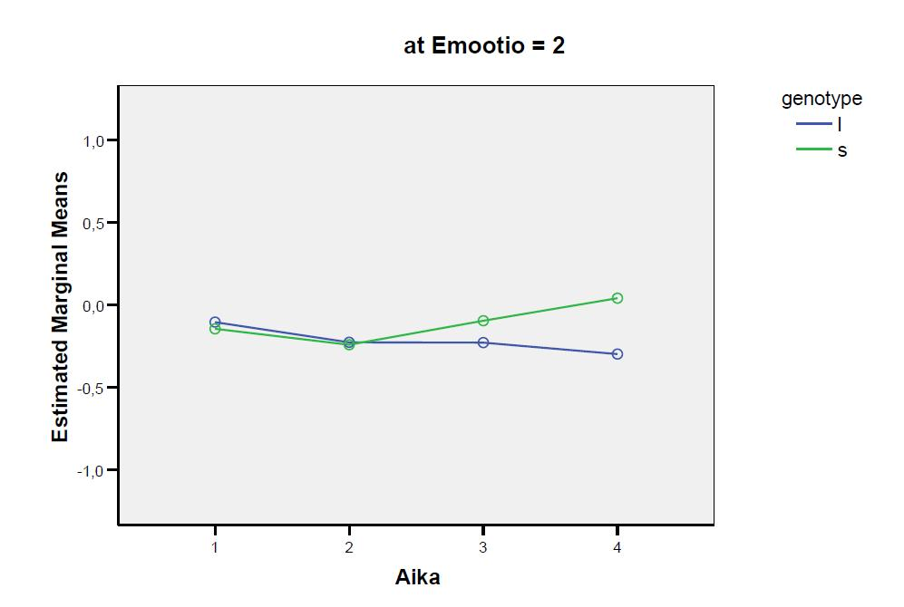 13 kuvaruudulle. Jakson F(1, 33) = 0.51, p > 0.10 ja emootion F(1, 33) = 0.81, p > 0.10 kohdalla ei ollut merkitsevää päävaikutusta.