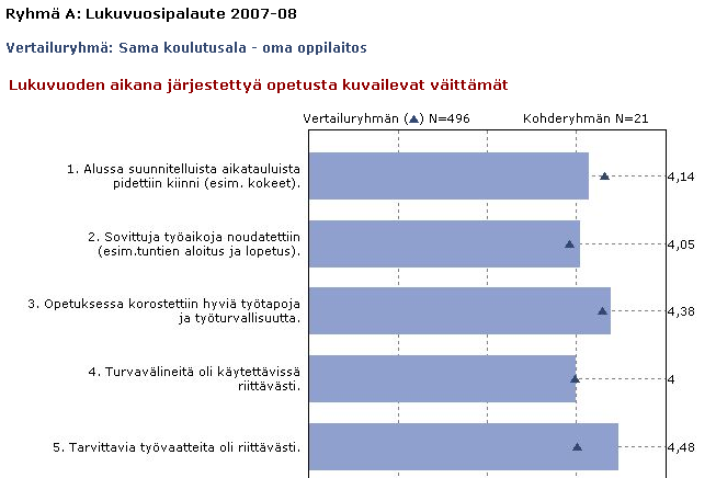 aikana samalla lomakepohjalla toteutetuista kyselyistä. Aika lasketaan siitä hetkestä, kun käyttäjä tekee tulostarkastelun (eli klikkaa keskiarvot -painiketta).