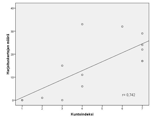 28 KUVIO 8: Kuntoindeksin yhteys harjoituskertojen määrään harjoitusryhmällä, poikkeava tulos pois suljettuna (N=14) Kuntoindeksillä ja harjoituskertojen määrällä oli tilastollisesti merkitsevä