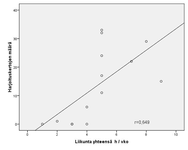 29 KUVIO 9: Itse raportoidun liikunnan määrän yhteys harjoituskertojen määrään harjoitusryhmällä (N=14) Itse raportoidun liikunnan määrä korreloi harjoituskertojen määrään tilastollisesti