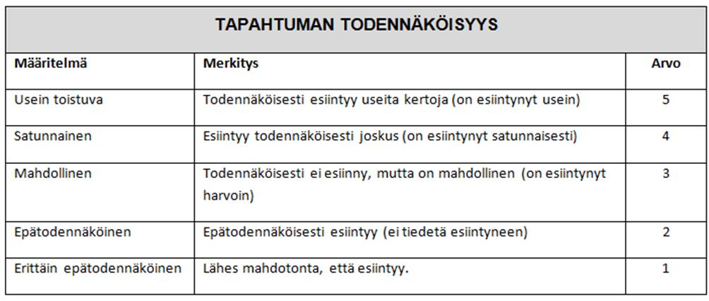 Tapahtuman todennäköisyys