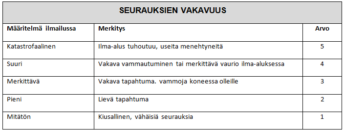 Seurausten vakavuus