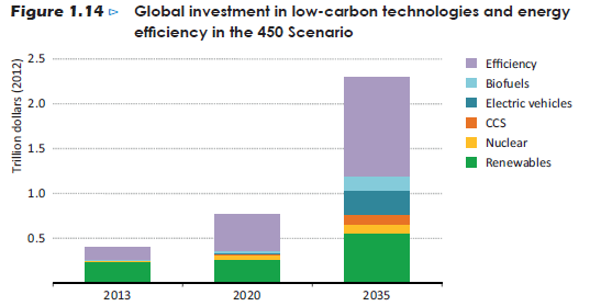 This transformation creates a huge business opportunity - Global infrastructure investment requirements 2015-2030 about $90 trillion (total $300-400 trillion) (The New Climate