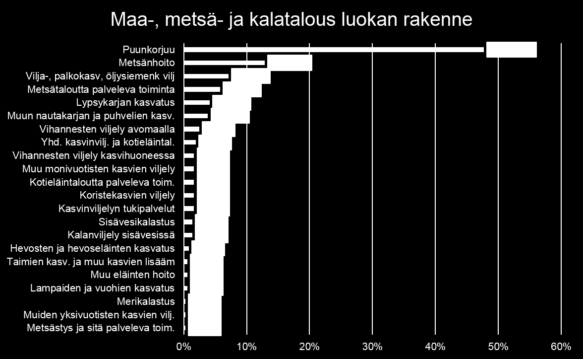 Maa-, metsä- ja kalatalousluokkaan