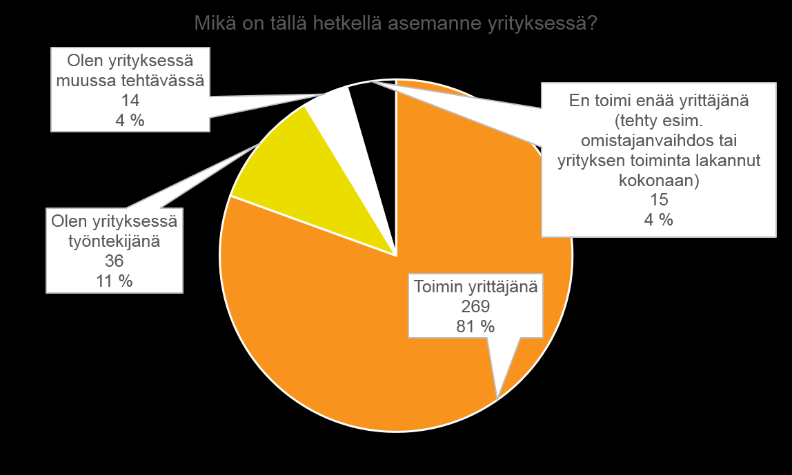 Vastaajan asema yrityksessä Vastaajat, jotka ilmoittivat asemakseen työntekijä, sijoittuivat pääosin 2-9 henkilöä työllistäviin yrityksiin (44 % työntekijäasemassa työskentelevistä, n=15) ja 10-49