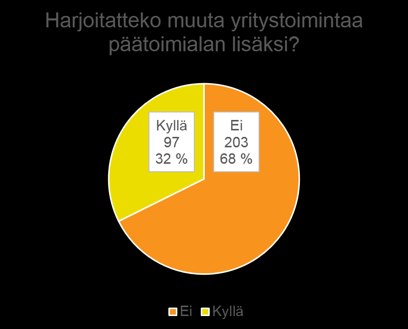 Muun yritystoiminnan harjoittaminen päätoimialan lisäksi Yritysten harjoittama muu yritystoiminta (n=97) -