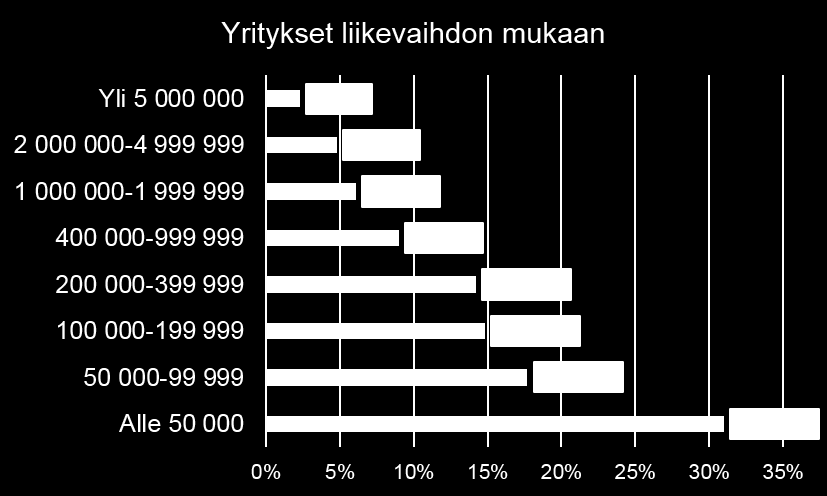 Yritysten henkilöstömäärä ja