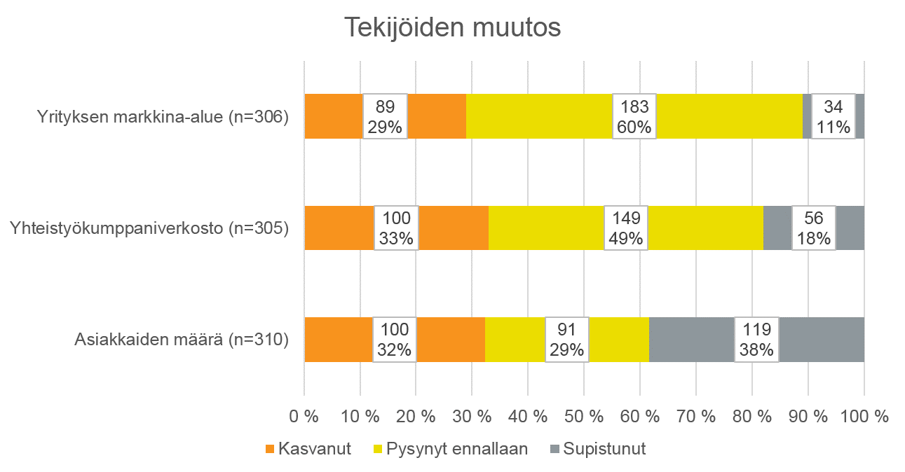 Markkina-alueen, yhteistyöverkoston ja asiakasmäärän muutokset Huom!