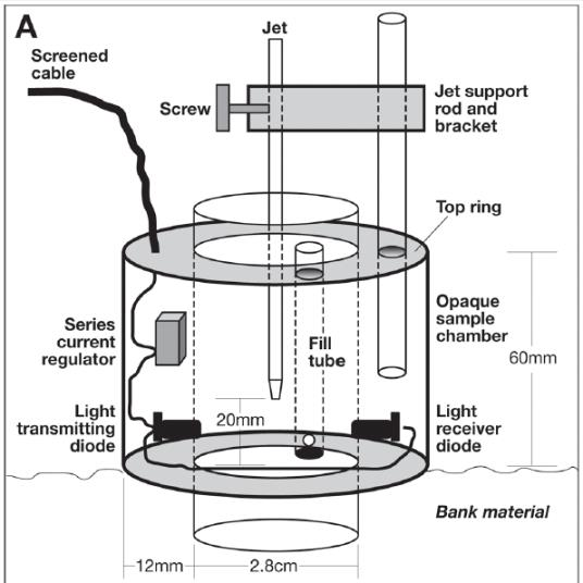 7 EROOSIOMITTAUKSET TURVEPROFIILEISTA Kuva: Darby et al. (2010) A physically based model to predict hydraulic erosion of fine grained riverbanks: The role of form roughness in limiting erosion. J.
