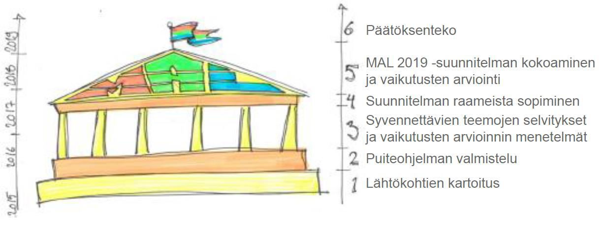 MAL 2019 -PUITEOHJELMA 12 (30) MAL 2019-suunnitelma on Helsingin seudun yhteinen ja entistä selkeämpi tahtotila siitä, miten Helsingin seutua tulisi kehittää ja varautua muutoksiin.