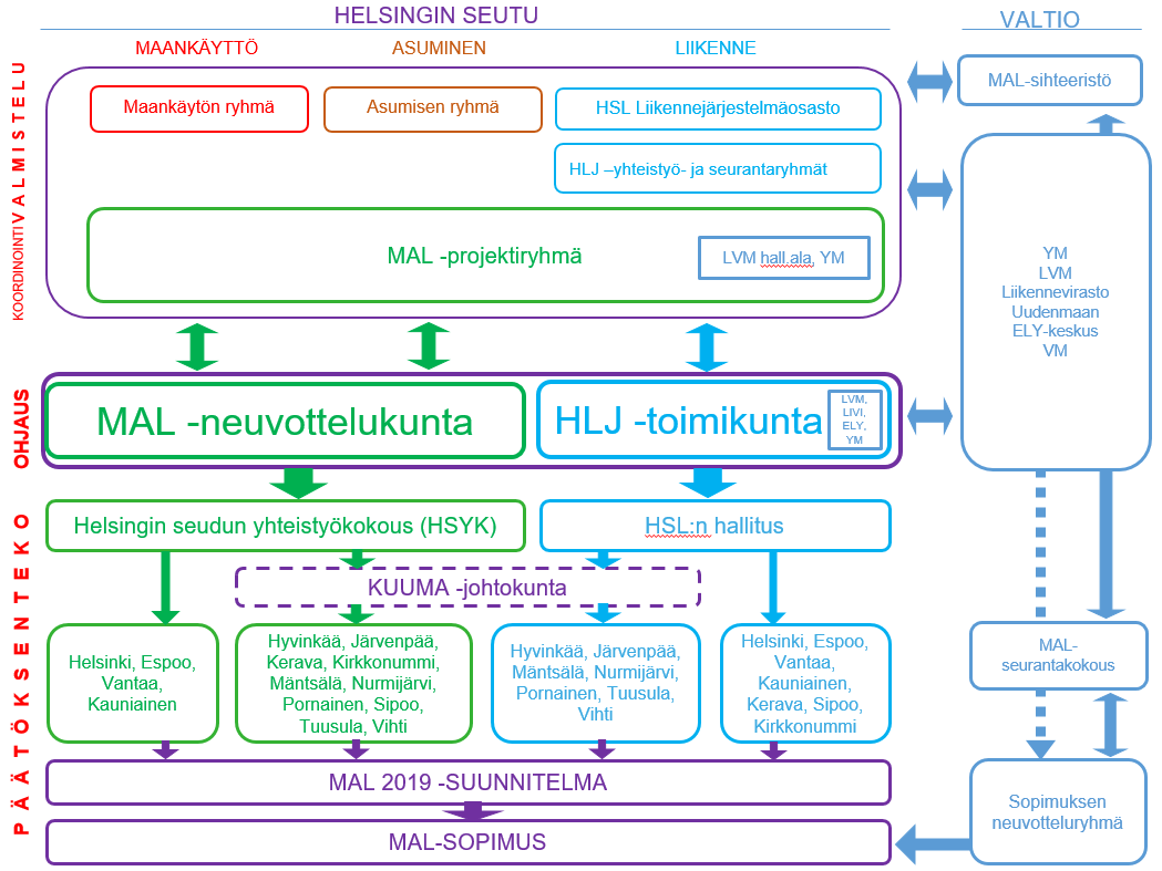 MAL 2019 -PUITEOHJELMA 26 (30) 4 MAL 2019 prosessin toteuttaminen 4.