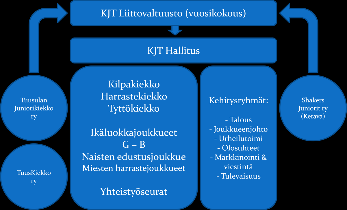 Seurana pidämme tärkeänä, että ikäluokkajoukkueiden urheilutoiminnassa tunnistetaan eri kasvun vaiheet (leikkimaailma - liikuntamaailma urheilumaailma) ja joukkueiden harjoittelussa pyritään siihen,