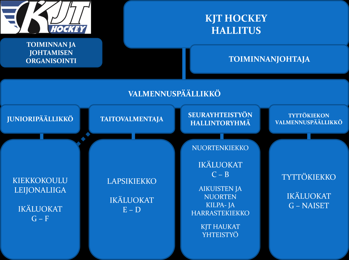 Urheilutoiminnan johtaminen on kuvattu alla olevassa kaaviossa (Kuva 2).