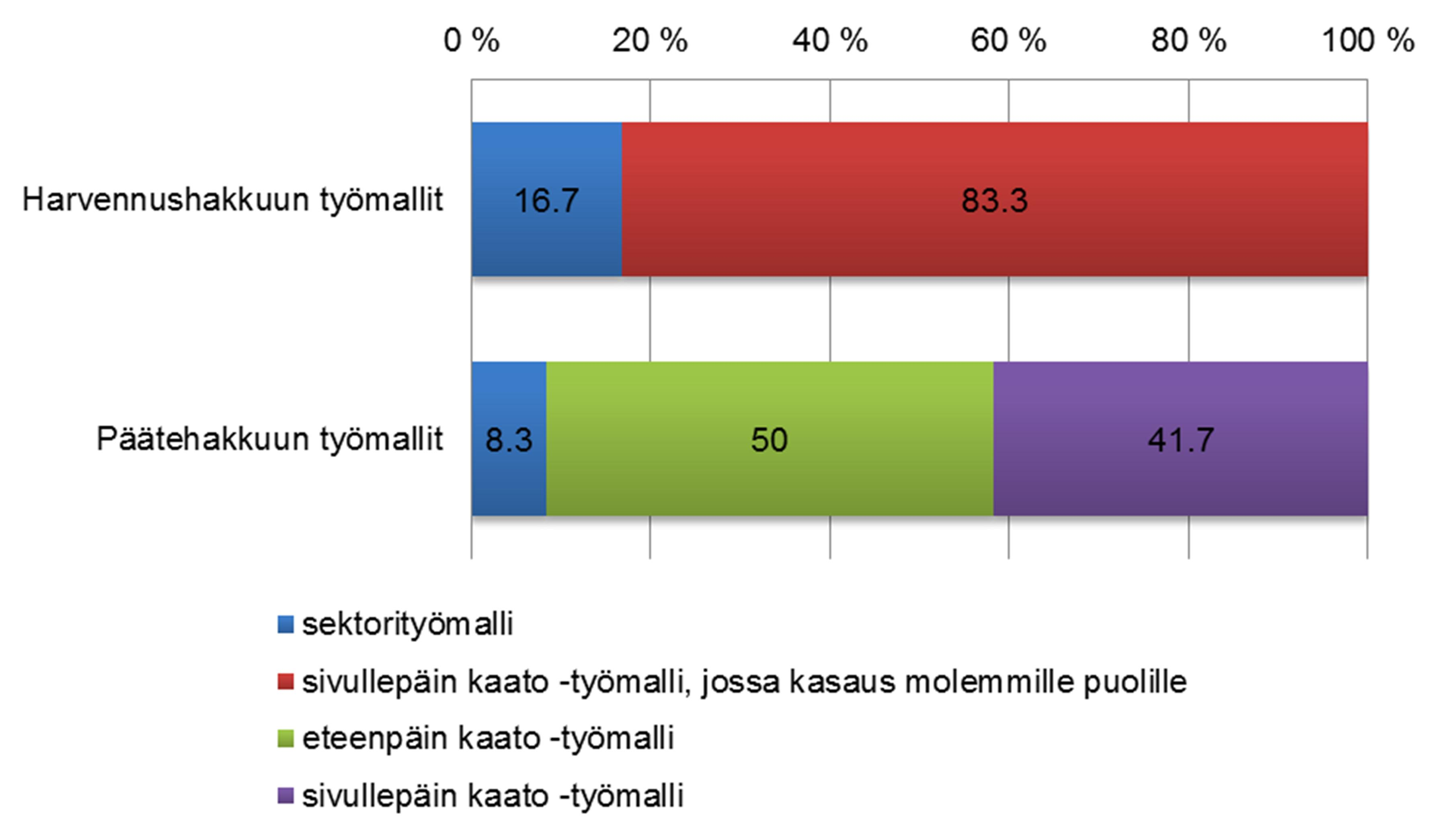 28 työmallin nopeaksi työmalliksi, mutta soveltui huonosti harvennuksille ja käytäntöön. Kaksi kuljettajaa koki myös sektorityömallin rasittavan konetta muita työmalleja enemmän. Kuva 9.