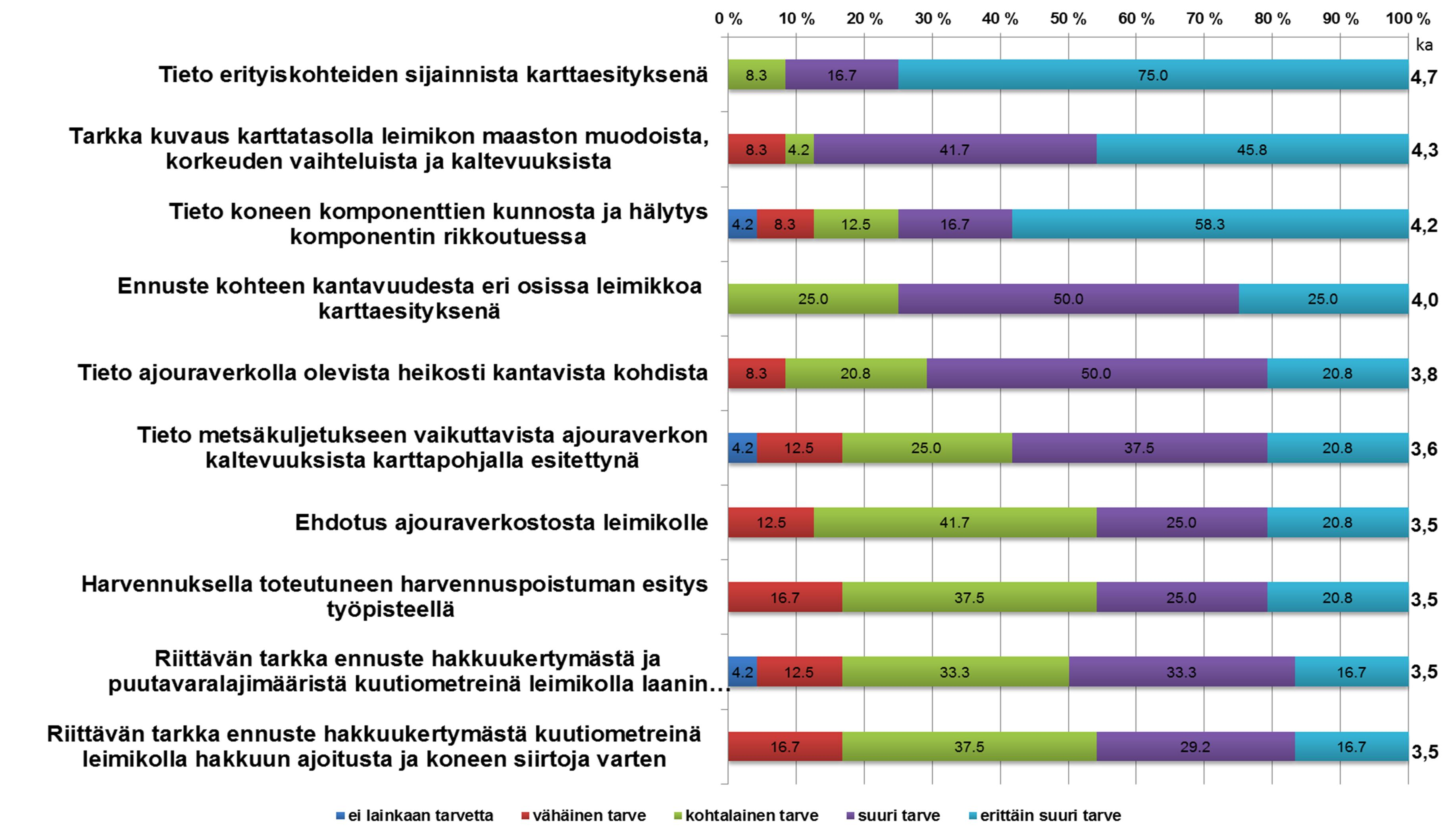 30 (ka 4,7 likert-asteikolla 1-5), tarkka kuvaus leimikon maaston muodoista, korkeuden vaihteluista ja kaltevuuksista (ka 4,3) sekä tieto koneen komponenttien kunnosta ja hälytys komponentin