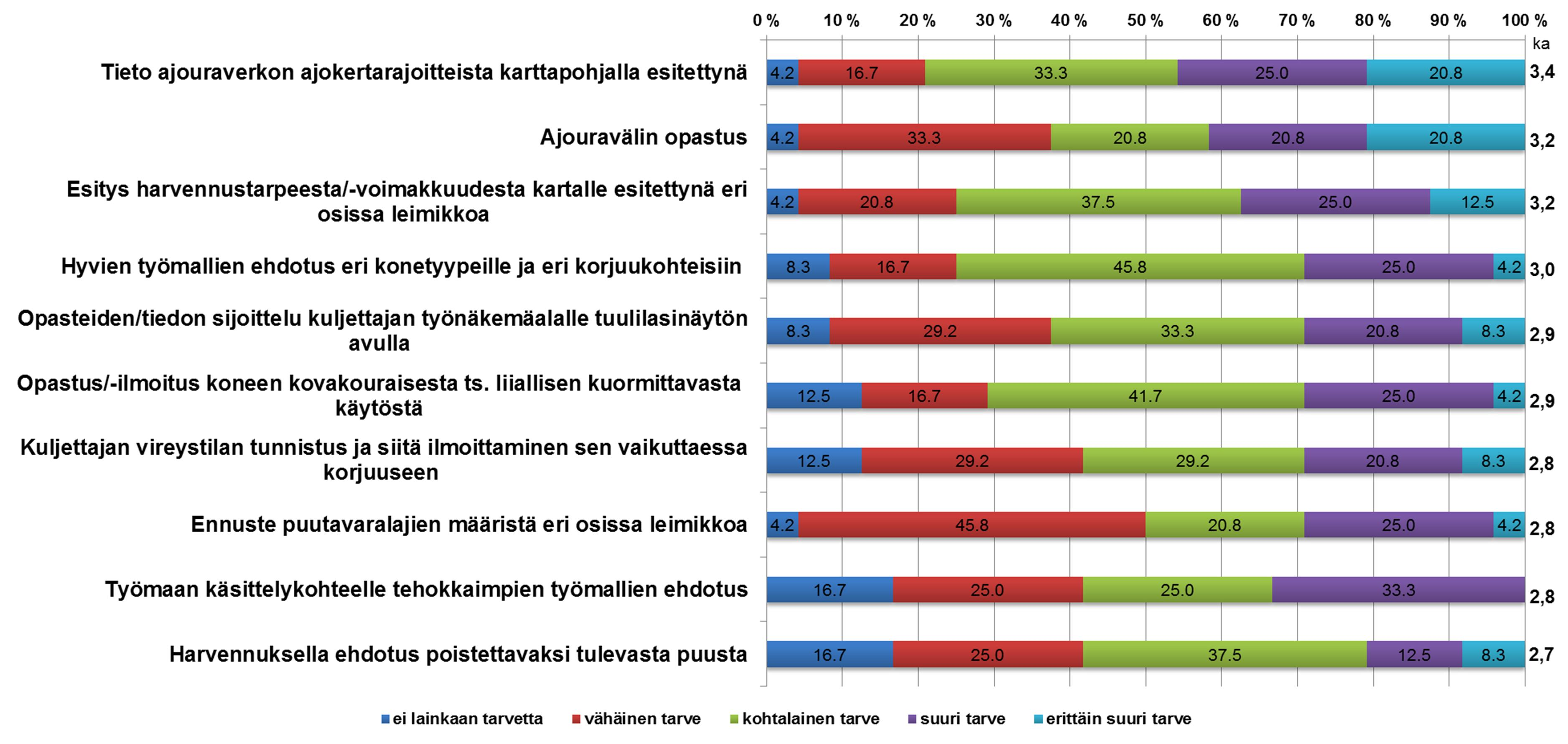 31 Kuva 11. Hakkuukoneenkuljettajien tarve uudelle tiedolle, jonka voisi esittää koneen tietojärjestelmän kautta (11 20 tarpeellisinta keskiarvon mukaan).