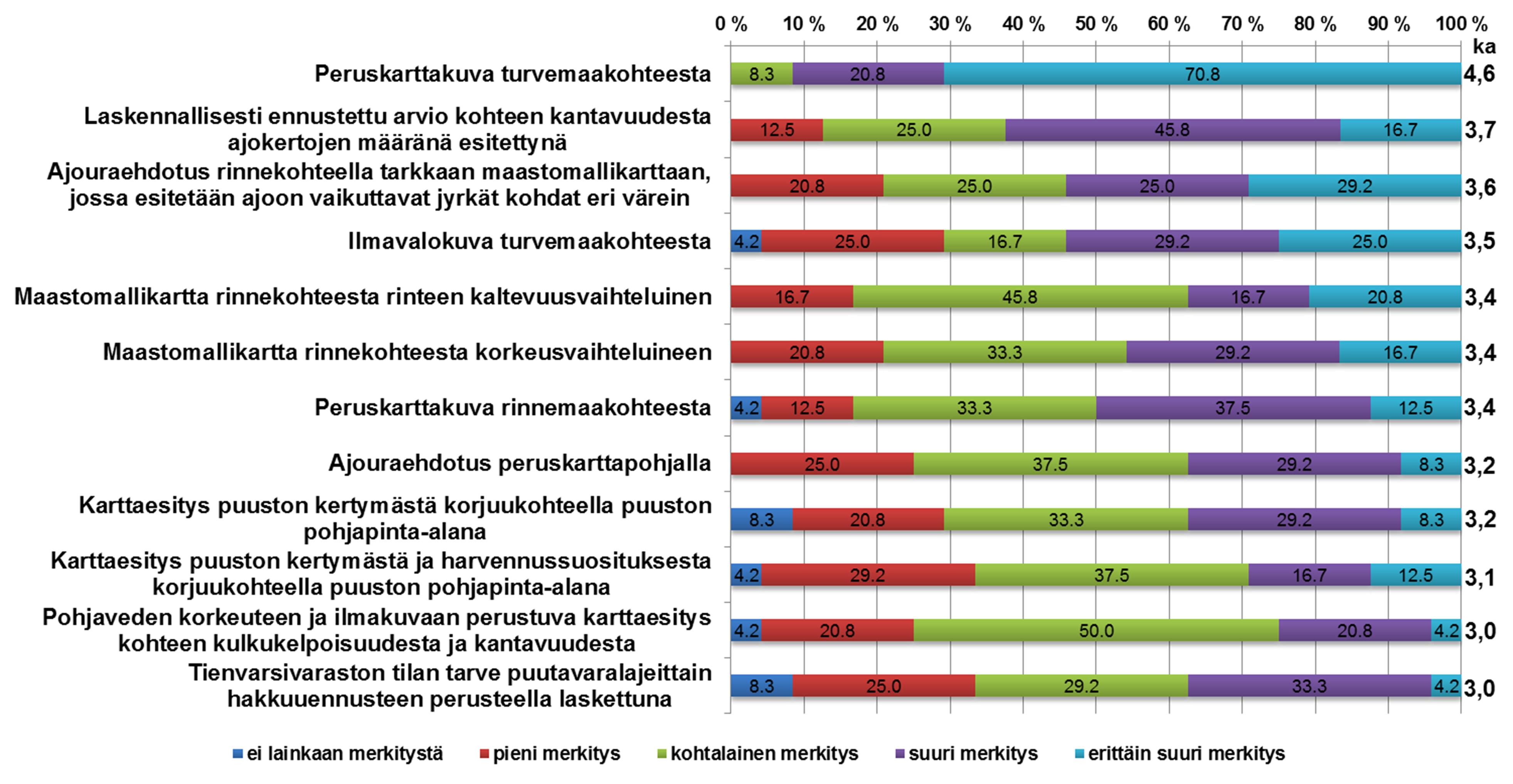 32 Kuljettajat saivat lisäksi esittää jonkun muun tärkeäksi koetun tiedon tarpeen, joka auttaisi hakkuun suunnittelua ja toteutusta.