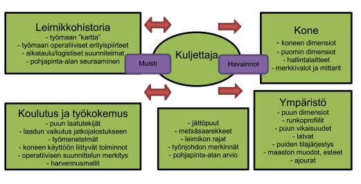 7 Kuljettajan työympäristön kokonaisuus hahmottuu informaation käsittelykyvyn perusteella, jossa vaaditaan laaja-alaista tiedon havaitsemista ja omaksumista (Kariniemi 2003). Gellerstedtin ym.