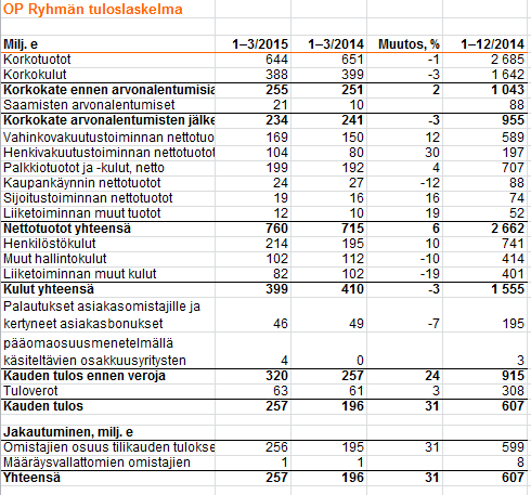 OP-Ryhmän keskeisiä