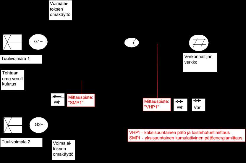 Seurantaohje 31 (60) KUVA 3 ESIMERKKI TUKIKELPOISEN SÄHKÖENERGIAOSUUDEN MITTAUSJÄRJESTELYÄ SELKIYTTÄ- VÄSTÄ KAAVIOSTA.