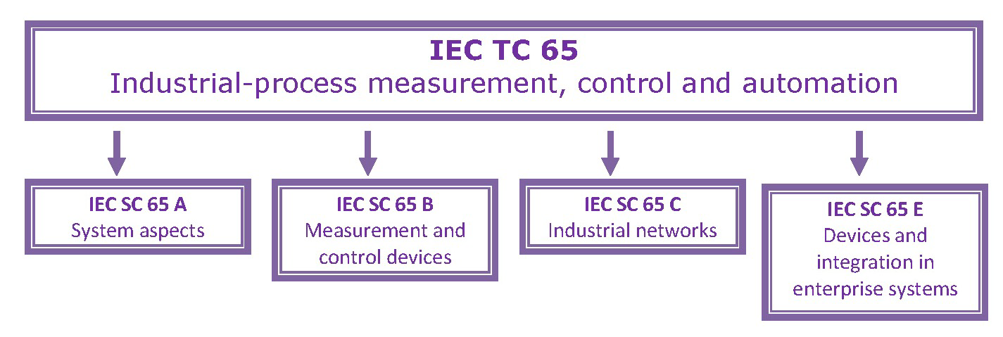 IEC TC 65 rakenne