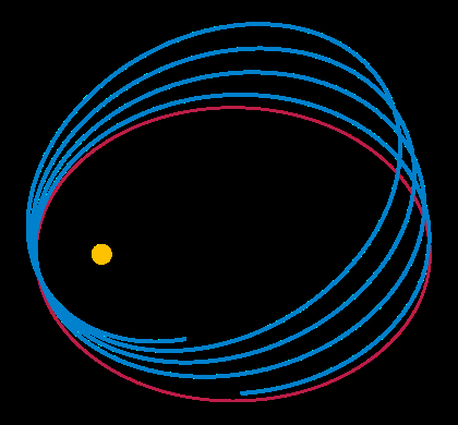 Planee1ojen ratojen kiertyminen Ilmiö tunnexin jo ennen Einsteinia Merkuriuksen radan kiertymä: 574 kaarisekunha vuosisadassa Muiden planeemojen vaikutus selix 531 kaarisekunha Yleinen