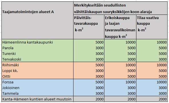 38 / 125 Mikäli MRL:n muutosesitystä 2016 ei huomioida vaan sovelletaan 2016 voimassa olevaa lainsäädäntöä, määritellään kyseiset alarajat seuraavasti: Kaavaratkaisun kuvaus ja perustelut: