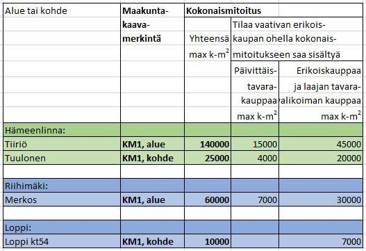 43 / 125 KM KAUPALLISTEN PALVELUJEN ALUEET TAI KOHTEET, JOILLE SAA SIJOIT- TAA MERKITYKSELTÄÄN SEUDULLISIA VÄHITTÄISKAUPAN SUURYKSIKÖITÄ: KM1 KM2 KM3 Kaupallisten palvelujen alue tai kohde, jolle saa