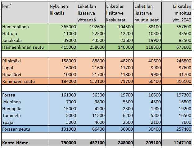 51 / 125 G) Merkitykseltään seudullisen vähittäiskaupan suuryksikön koon alarajat Maakuntakaavassa tulee MRL 71 b :n mukaan esittää merkitykseltään seudullisen vähittäiskaupan suuryksikön koon